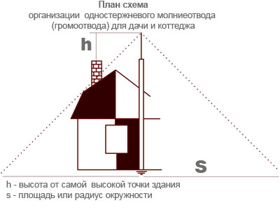 схема громоотвода своими руками